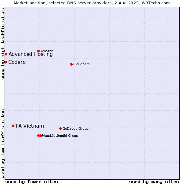 Market position of PA Vietnam vs. Advanced Hosting vs. Codero