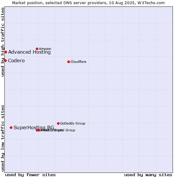 Market position of SuperHosting.BG vs. Advanced Hosting vs. Codero