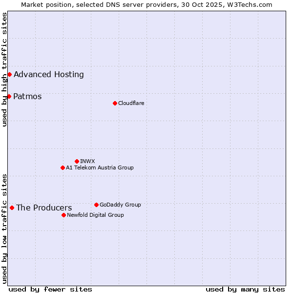 Market position of The Producers vs. Advanced Hosting vs. Patmos