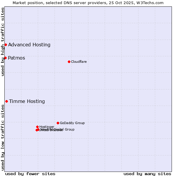 Market position of Timme Hosting vs. Advanced Hosting vs. Patmos