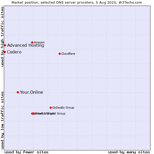 Market position of Your.Online vs. Advanced Hosting vs. Codero