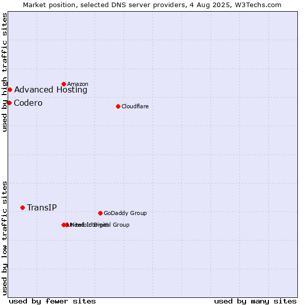 Market position of TransIP vs. Advanced Hosting vs. Codero