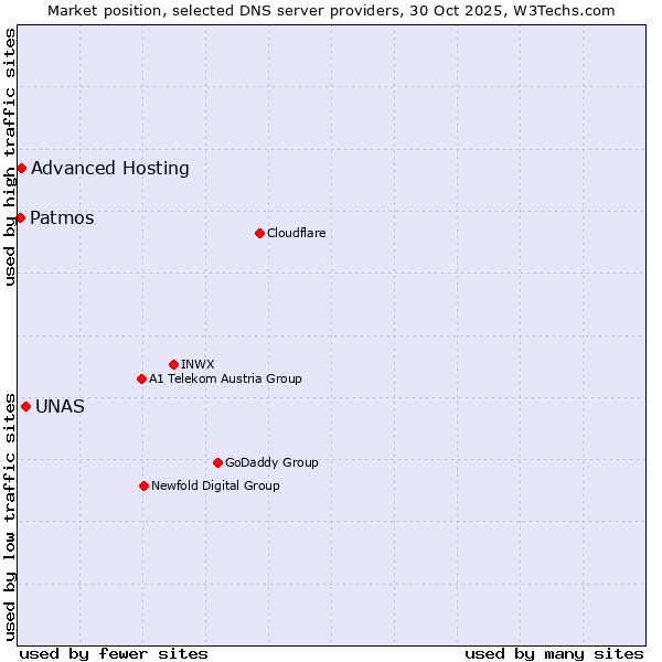Market position of UNAS vs. Advanced Hosting vs. Patmos