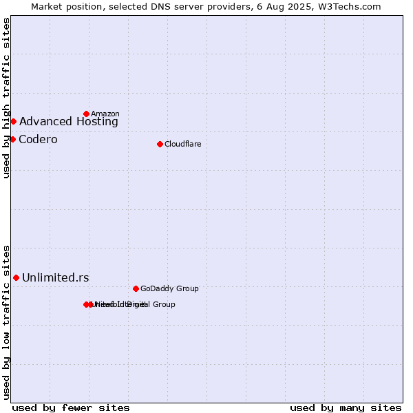 Market position of Unlimited.rs vs. Advanced Hosting vs. Codero