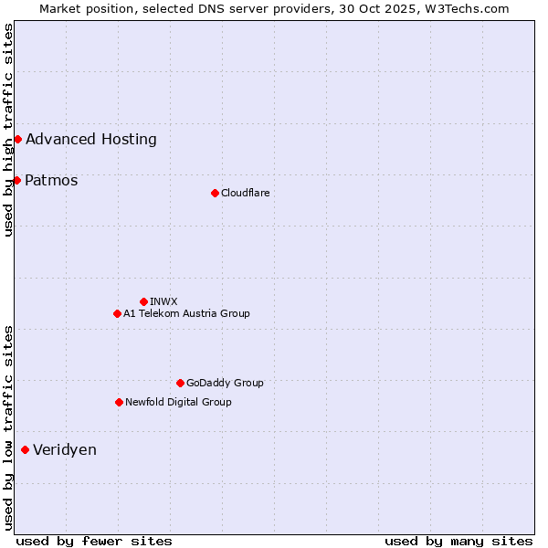 Market position of Veridyen vs. Advanced Hosting vs. Patmos