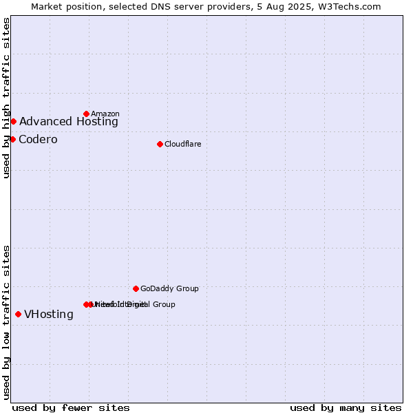 Market position of VHosting vs. Advanced Hosting vs. Codero