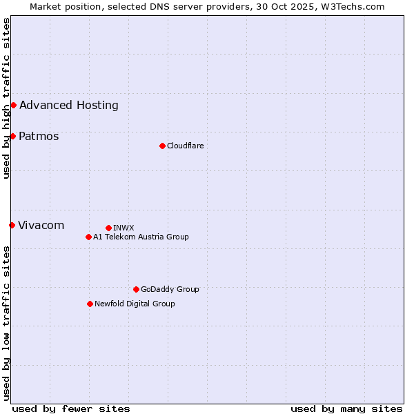 Market position of Advanced Hosting vs. Patmos vs. Vivacom
