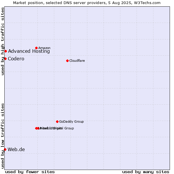 Market position of Advanced Hosting vs. Codero vs. Web.de