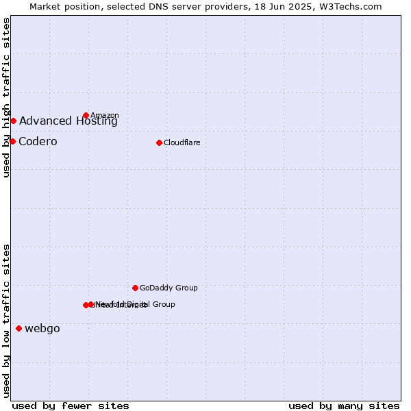 Market position of webgo vs. Advanced Hosting vs. Codero