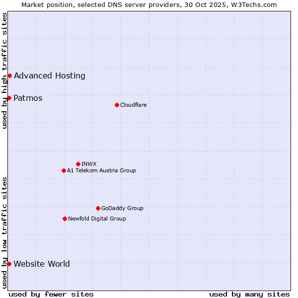 Market position of Advanced Hosting vs. Patmos vs. Website World