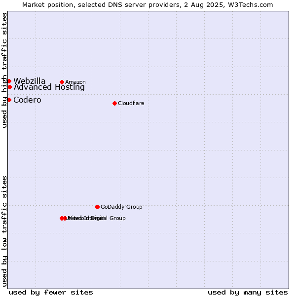 Market position of Advanced Hosting vs. Codero vs. Webzilla