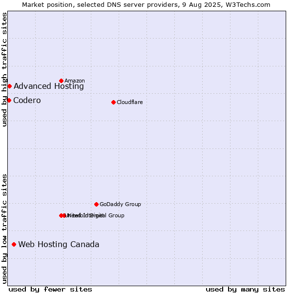 Market position of Web Hosting Canada vs. Advanced Hosting vs. Codero