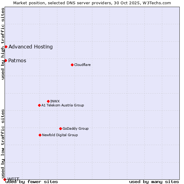 Market position of Advanced Hosting vs. Patmos vs. WIIT