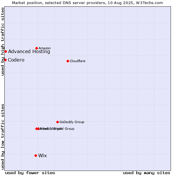 Market position of Wix vs. Advanced Hosting vs. Codero