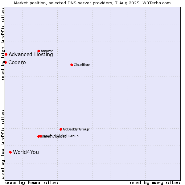 Market position of World4You vs. Advanced Hosting vs. Codero
