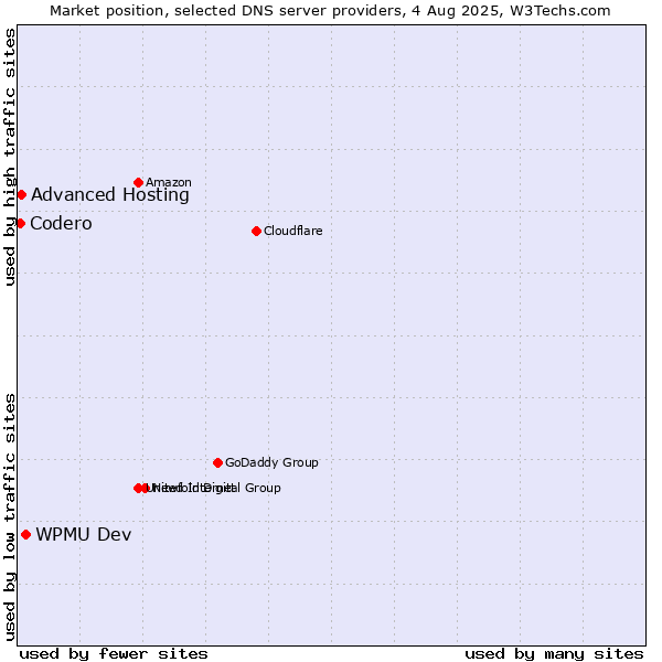 Market position of WPMU Dev vs. Advanced Hosting vs. Codero
