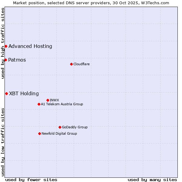 Market position of XBT Holding vs. Advanced Hosting vs. Patmos