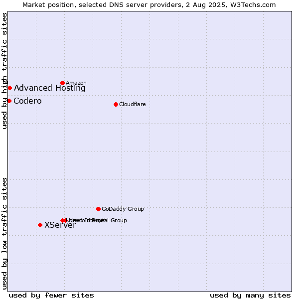 Market position of XServer vs. Advanced Hosting vs. Codero