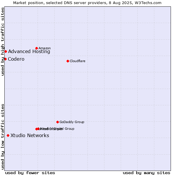 Market position of Xtudio Networks vs. Advanced Hosting vs. Codero