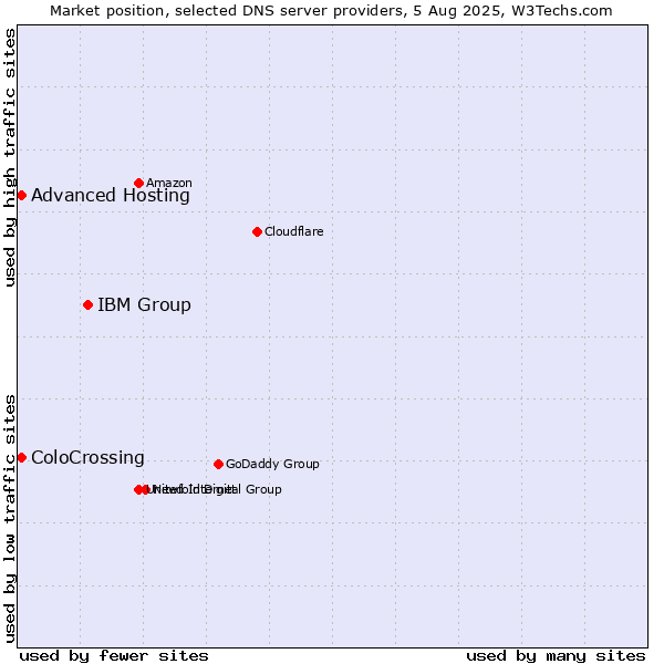 Market position of IBM Group vs. ColoCrossing vs. Advanced Hosting