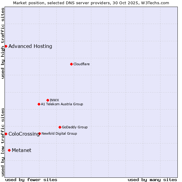 Market position of Metanet vs. ColoCrossing vs. Advanced Hosting