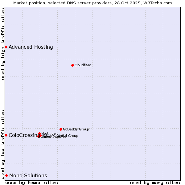 Market position of Mono Solutions vs. ColoCrossing vs. Advanced Hosting