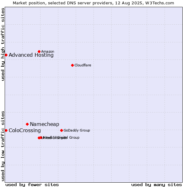 Market position of Namecheap vs. ColoCrossing vs. Advanced Hosting