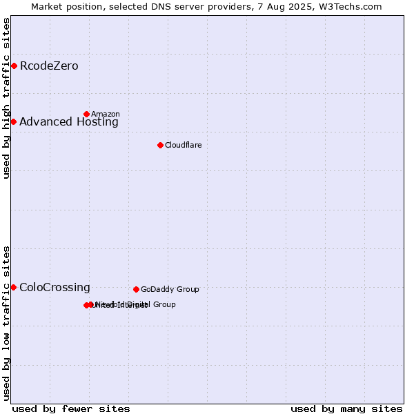 Market position of RcodeZero vs. ColoCrossing vs. Advanced Hosting