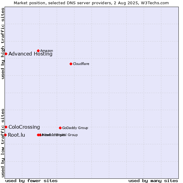 Market position of ColoCrossing vs. Advanced Hosting vs. Root.lu