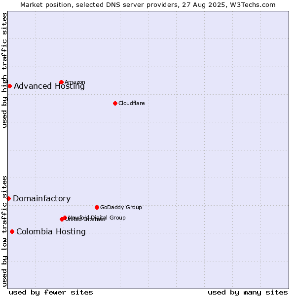 Market position of Colombia Hosting vs. Advanced Hosting vs. Domainfactory