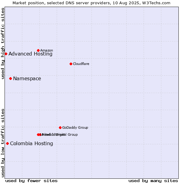 Market position of Namespace vs. Colombia Hosting vs. Advanced Hosting