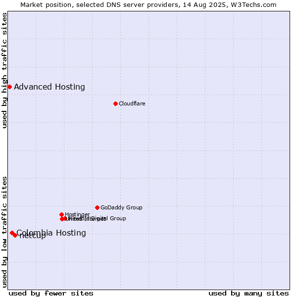 Market position of netcup vs. Colombia Hosting vs. Advanced Hosting