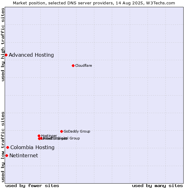 Market position of Colombia Hosting vs. Netinternet vs. Advanced Hosting