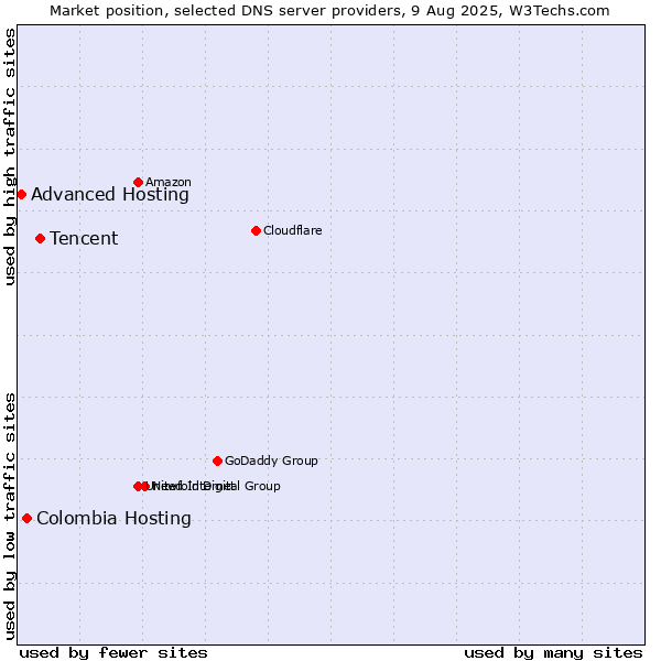 Market position of Tencent vs. Colombia Hosting vs. Advanced Hosting