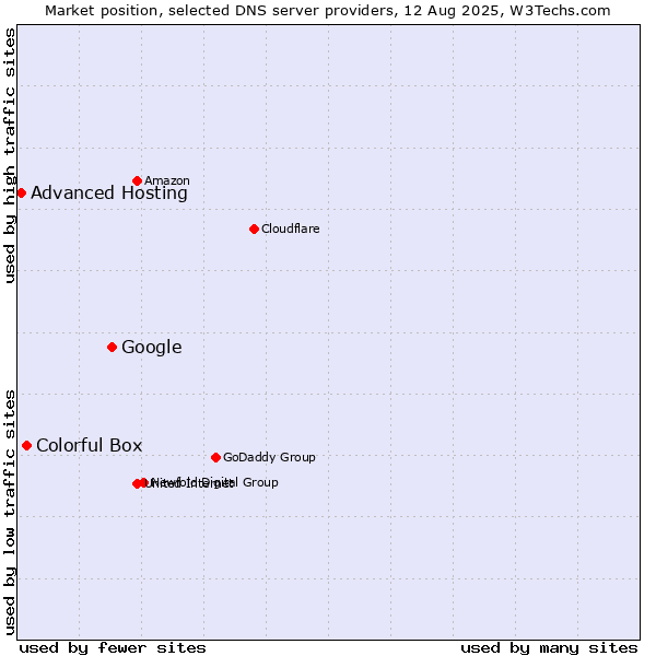 Market position of Google vs. Colorful Box vs. Advanced Hosting
