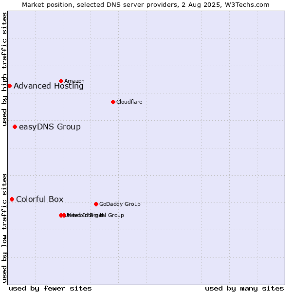 Market position of easyDNS Group vs. Colorful Box vs. Advanced Hosting