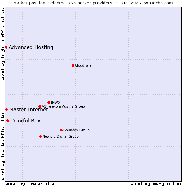 Market position of Colorful Box vs. Master Internet vs. Advanced Hosting
