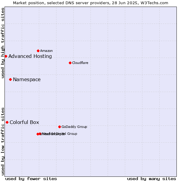 Market position of Namespace vs. Colorful Box vs. Advanced Hosting