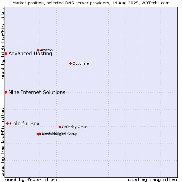 Market position of Colorful Box vs. Nine Internet Solutions vs. Advanced Hosting