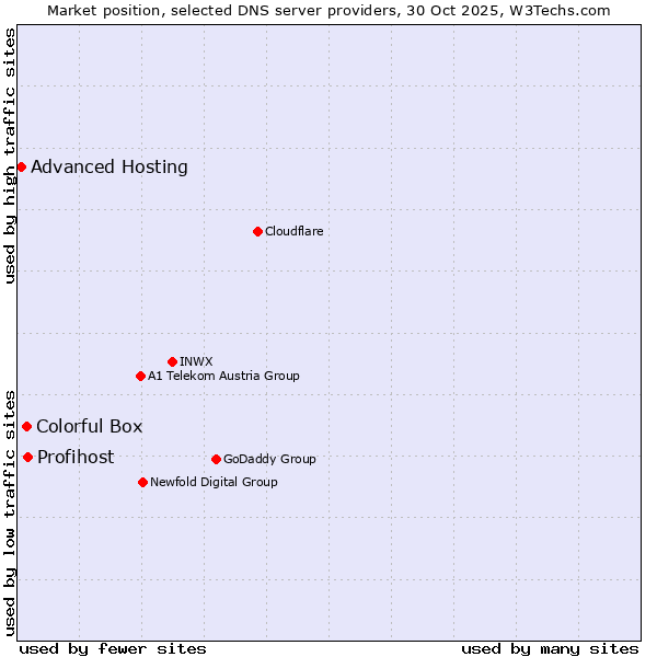 Market position of Profihost vs. Colorful Box vs. Advanced Hosting