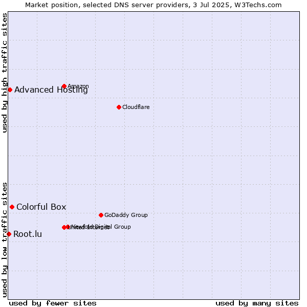 Market position of Colorful Box vs. Advanced Hosting vs. Root.lu