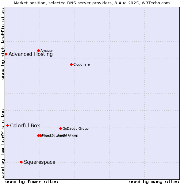 Market position of Squarespace vs. Colorful Box vs. Advanced Hosting