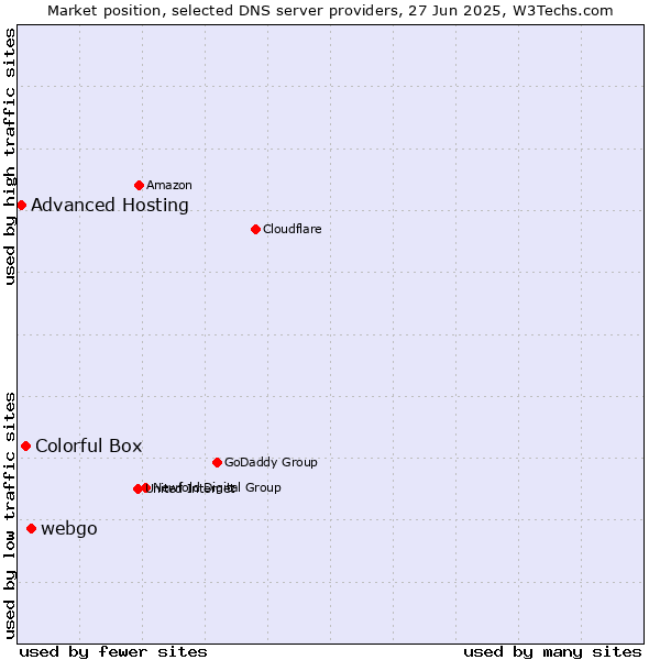 Market position of webgo vs. Colorful Box vs. Advanced Hosting