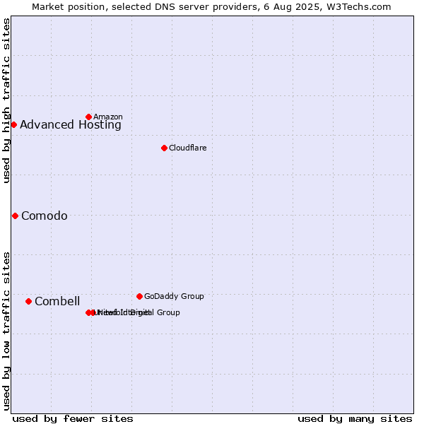 Market position of Combell vs. Comodo vs. Advanced Hosting