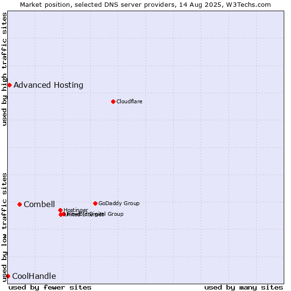 Market position of Combell vs. Advanced Hosting vs. CoolHandle