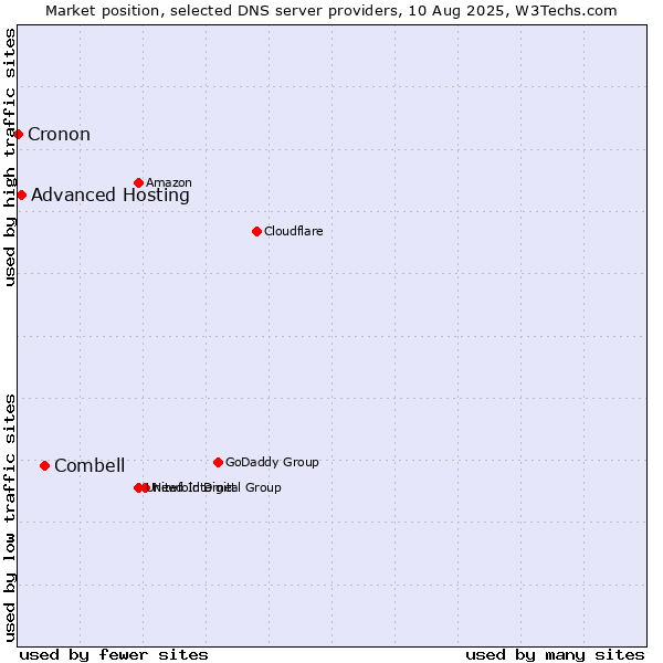 Market position of Combell vs. Advanced Hosting vs. Cronon