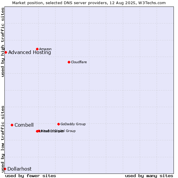 Market position of Combell vs. Advanced Hosting vs. Dollarhost