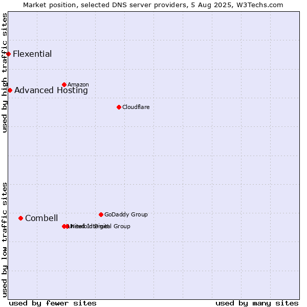 Market position of Combell vs. Advanced Hosting vs. Flexential