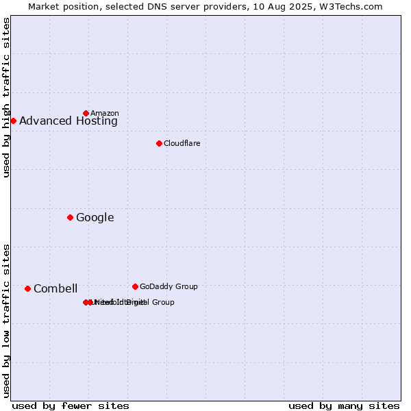 Market position of Google vs. Combell vs. Advanced Hosting