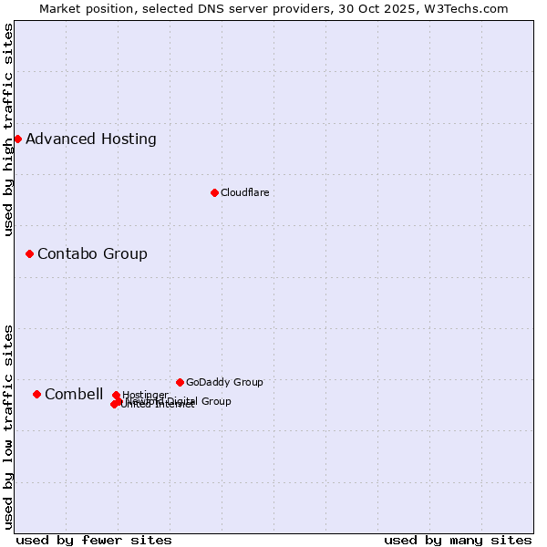 Market position of Combell vs. Contabo Group vs. Advanced Hosting
